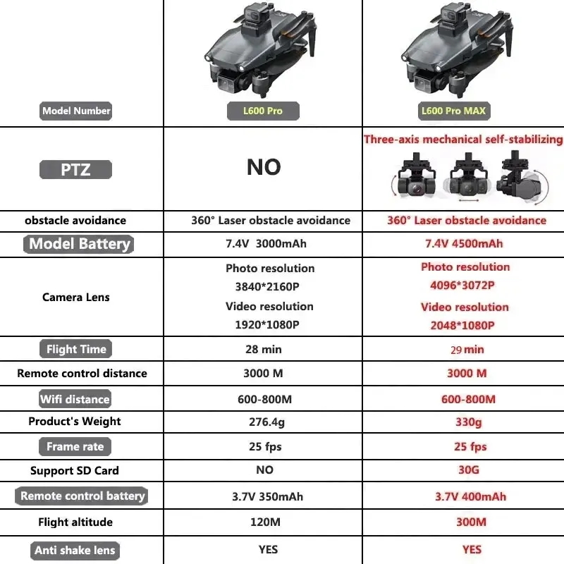 L600 PRO MAX GPS Drone Profess - đánh giá và giá Drone Camera Wide Angle